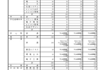 【高校受験2023】大分県立高、一次入試出願状況（確定）大分上野丘1.12倍 画像