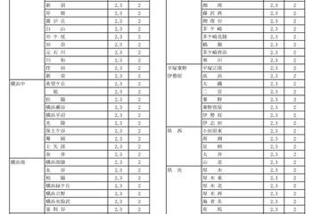 神奈川県公立高の転・編入学…全日制146校で選抜実施 画像