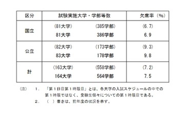 【大学受験2023】国公立大2次試験（前期）初日は19万8,251人が受験 画像