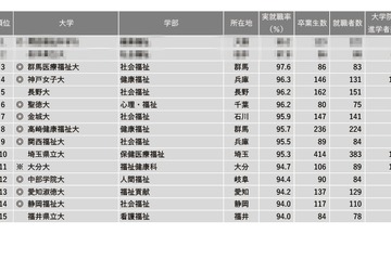 「福祉系」1位は…学部系統別実就職率ランキング 画像