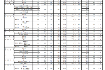 【高校受験2023】福岡県公立高、一般入試の志願状況（確定）修猷館1.70倍 画像