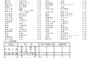 【高校受験2023】岡山県公立高、一般入学（第I期）志願状況（確定）岡山城東1.47倍 画像