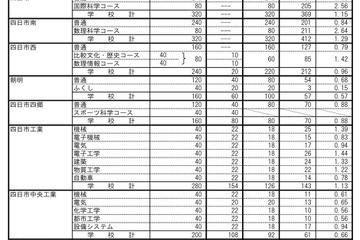 【高校受験2023】三重県公立高、後期選抜の志願状況（2/27時点）松阪（理数）4.03倍 画像