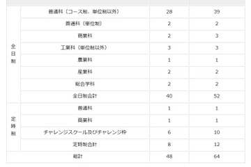 【高校受験2023】東京都立高校入試、追検査申請は64名 画像