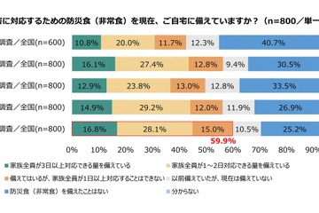 防災食の備蓄率59.9％で過去最高、お金と置き場所が課題に 画像