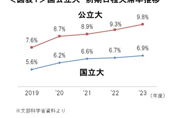 【大学受験2023】国公立大前期、欠席率は過去10年で最多 画像