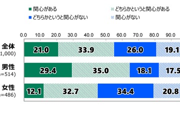 政治に「期待できる」わずか2割…18歳意識調査 画像