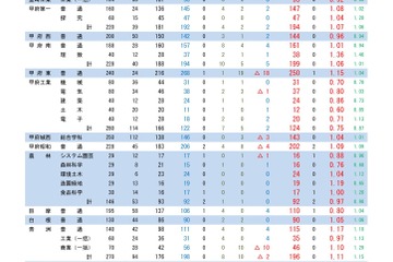 【高校受験2023】山梨県公立高、後期選抜の志願状況（確定）甲府南（理数）1.36倍 画像