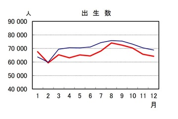 出生数、初の80万人割れ…推計より11年早い少子化 画像