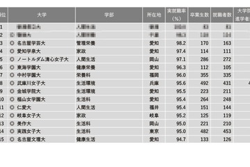 「家政・生活・栄養系」1位は…学部系統別実就職率ランキング 画像