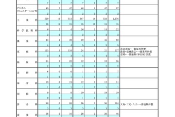 都立高、1学期の転学・編入学…日比谷等170校で募集 画像