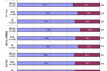 豊かな人間関係と集団での体験が「内定」の鍵に…全国大学生協連調べ 画像