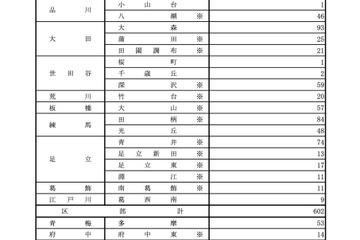 【高校受験2023】都立高、分割後期・全日制第2次募集…田園調布等66校で実施 画像