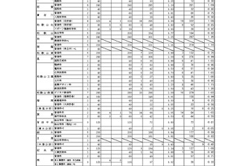 【高校受験2023】和歌山県立高、一般選抜の出願状況（確定）桐蔭1.10倍 画像