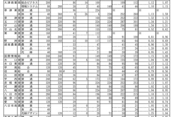 【高校受験2023】滋賀県公立高、一般選抜の出願状況（確定）膳所1.61倍 画像