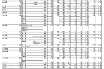 【高校受験2023】群馬県公立高、後期選抜の志願状況（確定）前橋1.17倍 画像