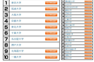 大学人気ランキング2023年2月版…京都府立大が上昇 画像