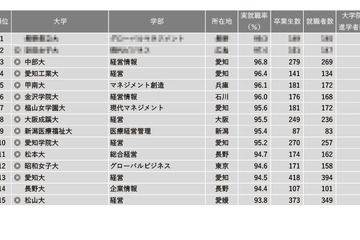 「商・経営系」1位は…学部系統別実就職率ランキング 画像