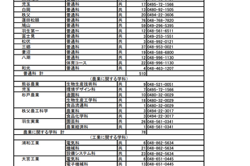 【高校受験2023】埼玉県公立高の欠員補充、全日制で1,485人募集 画像