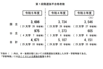 【大学受験2023】国公立（中・後期）25大学で2段階選抜実施 画像