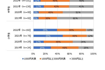 子供のスマホの利用料金「3,000円未満」が増加、ドコモ調査 画像