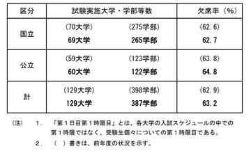 【大学受験2023】国公立2次（後期）受験状況、欠席率63.2％ 画像