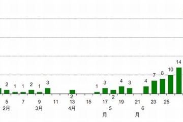都内の風しん患者、7月に急増…特に若い世代で流行 画像