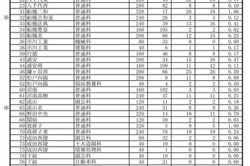 【高校受験2023】千葉県公立高2次募集、全日制344人・定時制46人志願 画像
