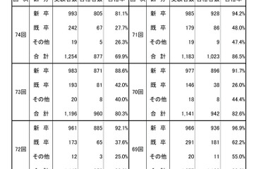 獣医師国家試験に877人合格、合格率69.9％…新卒の合格率トップは山口大 画像