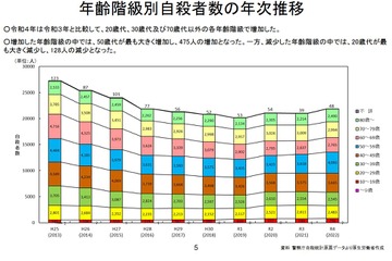 小中高生の自殺、過去最多514人…厚労省と警察庁 画像