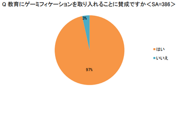 教育のゲーミフィケーション97％が賛成、必修教科導入に期待 画像