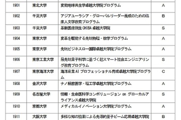 卓越大学院プログラムの中間評価、千葉・東工大・名古屋が最高評価 画像