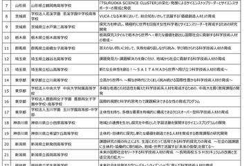 SSH指定校、基礎枠55校・重点枠4校が内定…都立立川高校等 画像