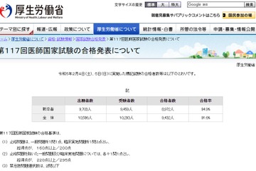 第117回医師国家試験（2023年）合格発表…合格率91.6％ 画像