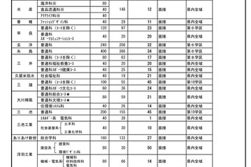 【高校受験2023】福岡県公立高の補充募集36校1,044人 画像