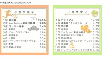大人になったらなりたいもの1位「会社員」第一生命調査 画像