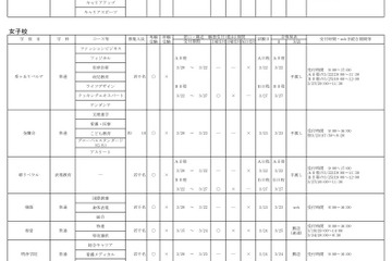 【高校受験2023】大阪私立高校2次募集、樟蔭・建国等15校で実施 画像