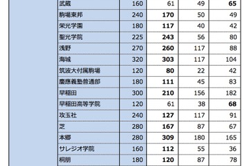 【中学受験の塾選び】首都圏3塾の合格力（2023年度版） 画像