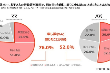 非子育て層の3人に1人「困っているパパ・ママを助けたい」 画像