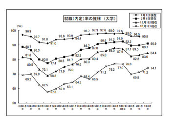 大学生の就職内定率（2/1現在）90.9％、1.2ポイント上昇 画像