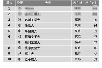 【大学受験】進路指導が選ぶ「就職に力を入れている大学」ランキング（全国編） 画像