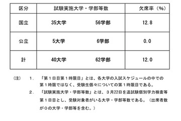 【大学受験2023】国公立、追試験1日目1時限目の欠席率12.0％ 画像