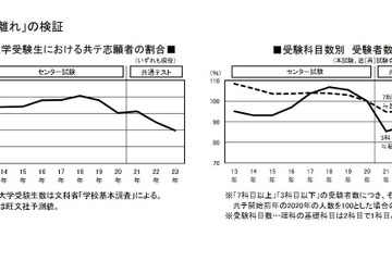 【大学入学共通テスト2023】受験生の共テ離れ検証…旺文社 画像