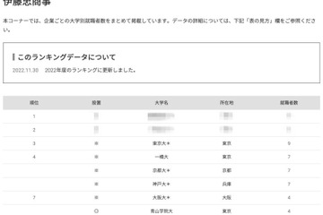 大学別就職者数ランキング「伊藤忠商事」3位東大…1位は？ 画像