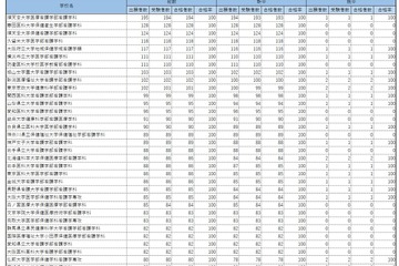 看護師国家試験2023、東大等69校が合格率100％ 画像