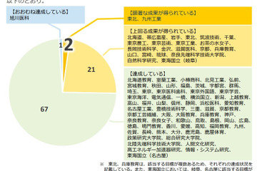 東北大＆九州工業大、グローバル化等「中期目標」最高評価 画像