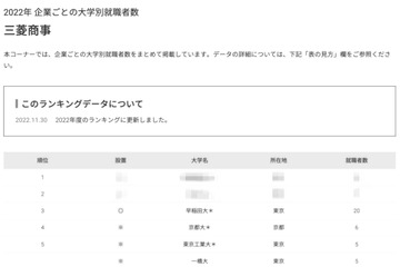 難関大が揃う「三菱商事」採用大学1位は？ 画像