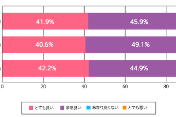 学校制服リユースの印象「良い」8割…利用したいは5割 画像