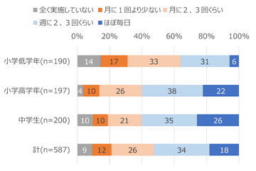 授業でのタブレット活用「毎日」「月1回以下」共に2割 画像