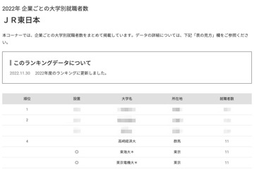 「JR東日本」採用大学1位は…558大学を分析 画像